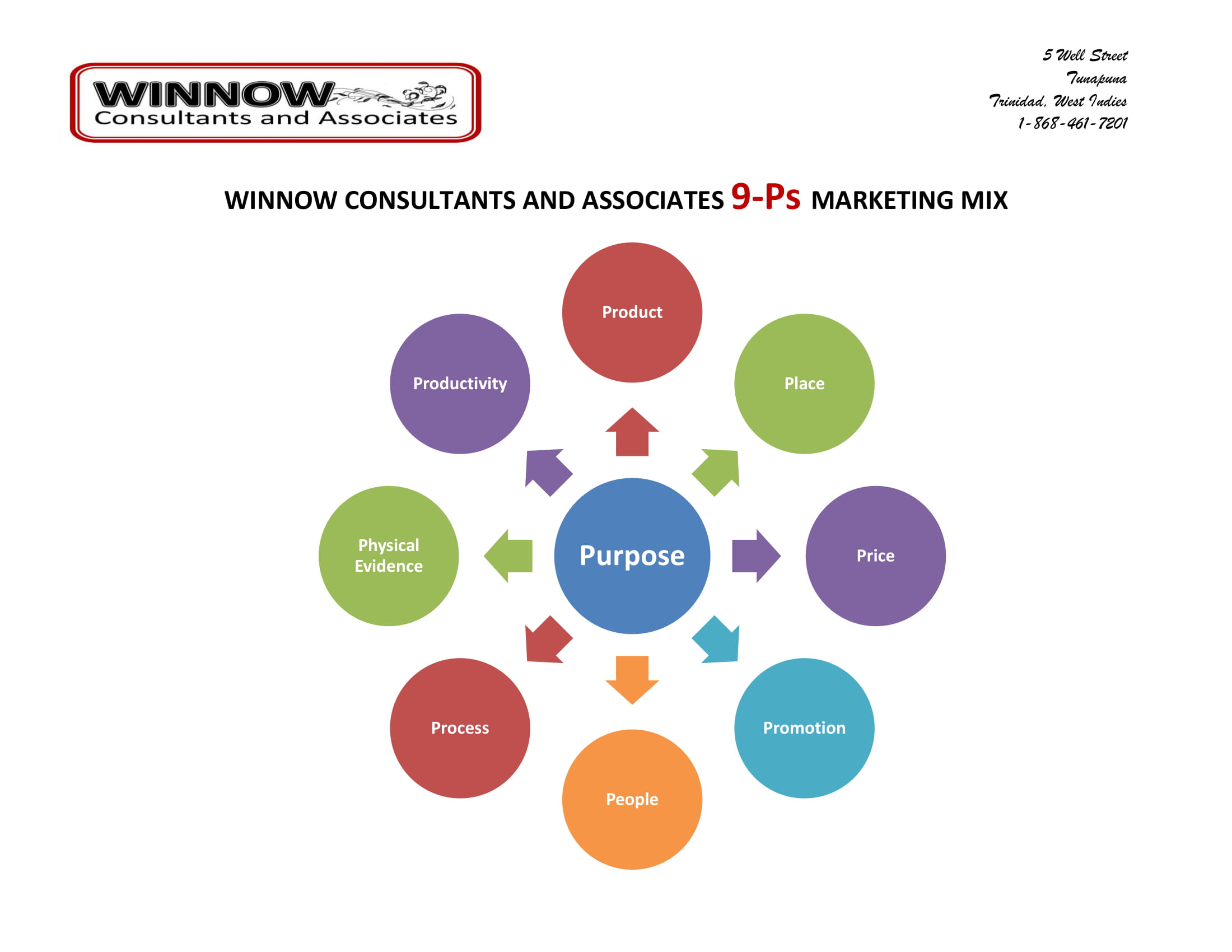 Winnow and Associates 9 Ps Marketing Mix Winnow Consultants and Associates